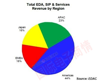 EDA 聯(lián)盟 2012Q2各區(qū)域市場(chǎng)EDA營收比例