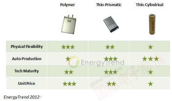 EnergyTrend 電池芯特性比較