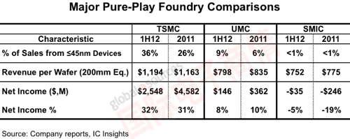 IC Insights 2011-1H 2012年主要純晶圓代工廠對比