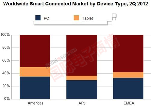 IDC 2012年第二季全球各區(qū)域市場(chǎng)不同類型智能互聯(lián)終端出貨比例<p>