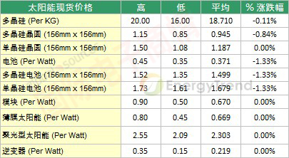 EnergyTrend 十月初太陽能現(xiàn)貨市場(chǎng)價(jià)格