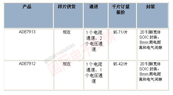 針對(duì)三相電能計(jì)量應(yīng)用，ADI推出業(yè)界首款全隔離式模數(shù)轉(zhuǎn)換器