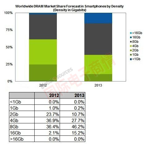 iSuppli 全球智能手機市場應(yīng)用DRAM，不同容量產(chǎn)品市占率變化