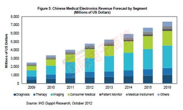 IHS iSuppli中國(guó)醫(yī)療電子營(yíng)業(yè)收入預(yù)測(cè)，按領(lǐng)域細(xì)分