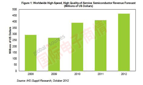 IHS iSuppli全球高速高服務(wù)質(zhì)量家庭網(wǎng)絡(luò)半導(dǎo)體營(yíng)業(yè)收入預(yù)測(cè)