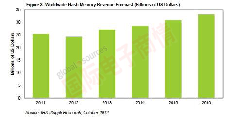 IHS iSuppli 全球閃存營(yíng)業(yè)收入預(yù)測(cè)