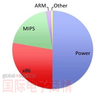 網(wǎng)通處理器核心供貨商市占率