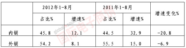 MIIT 2011-2012年內(nèi)、外銷(xiāo)銷(xiāo)售產(chǎn)值增速對(duì)比