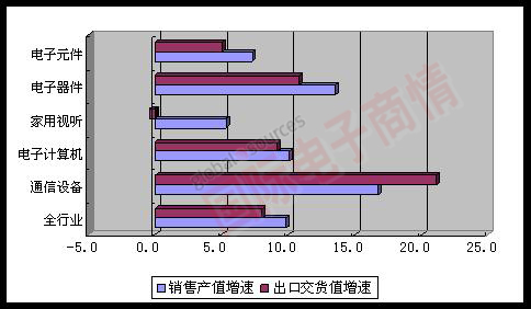 MIIT 2012年1-8月主要行業(yè)銷(xiāo)售產(chǎn)值、出口交貨值增速對(duì)比