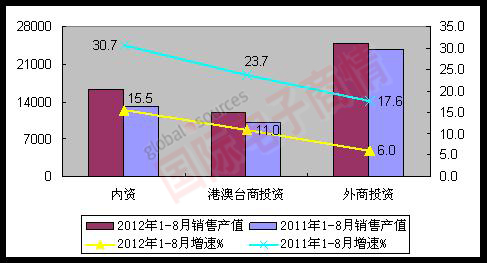 MIIT 2012年1-8月各經(jīng)濟(jì)類(lèi)型銷(xiāo)售產(chǎn)值完成情況