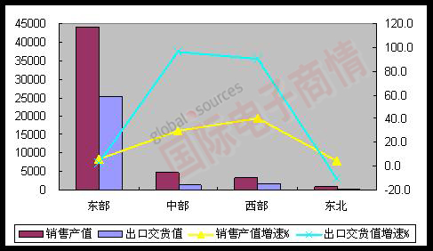 MIIT 2012年1-8月東、中、西、東北部地區(qū)完成情況