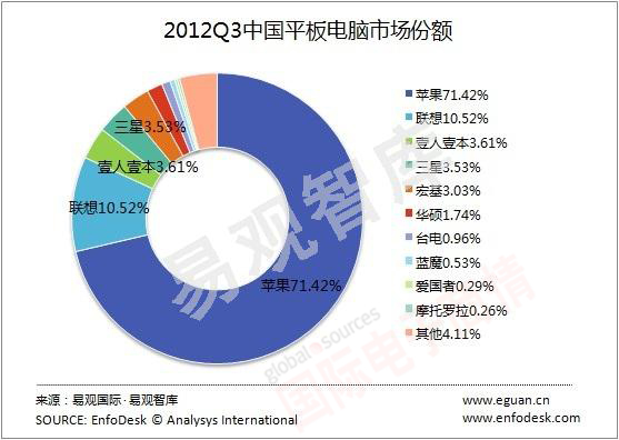 易觀智庫 中國平板電腦市場