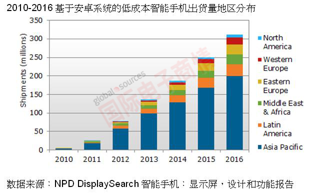 NPD DisplaySearch 2010-2016年安卓低成本智能手機(jī)各地區(qū)出貨量