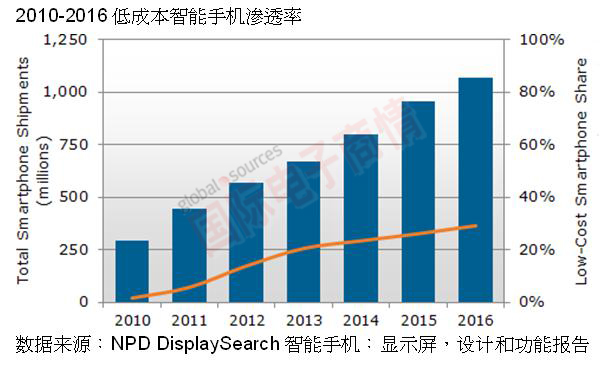 NPD DisplaySearch 2010-2016年低成本智能手機(jī)滲透率