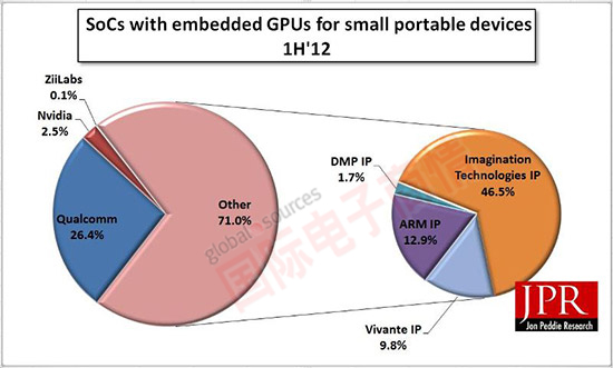 《國(guó)際電子商情》JPR 移動(dòng)設(shè)備領(lǐng)域搭載GPU的SoC市場(chǎng)
