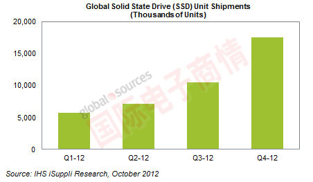 《國際電子商情》 IHS iSuppli 2012年全球固態(tài)硬盤出貨量