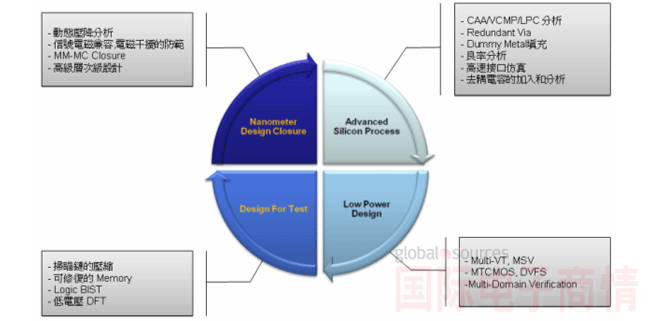 先進(jìn)納米SoC設(shè)計(jì)技術(shù)