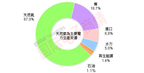 2011年泰國(guó)電力來(lái)源比重