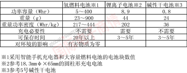 《國際電子商情》羅姆新開發(fā)的氫燃料電池與其它的性能比較