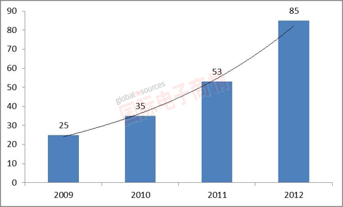 《2009-2012年中國LED路燈安裝量(單位：萬盞)