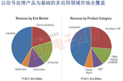 ADI引領全球數據轉換器市場，重心仍在工業(yè)與儀器儀表應用