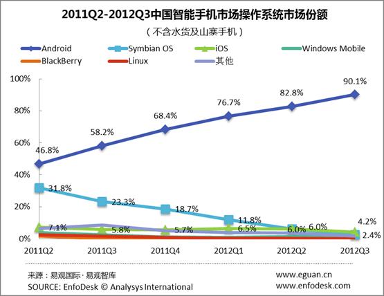 易觀智庫(kù) 2011Q2-2012Q3中國(guó)智能手機(jī)市場(chǎng)各OS市占