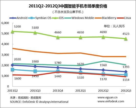 易觀智庫(kù) 2011Q2-2012Q3中國(guó)智能手機(jī)市場(chǎng)季度價(jià)格（按OS分）