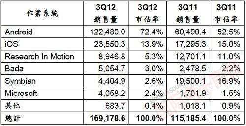 Gartner 2012年第三季全球智能手機(jī)操作系統(tǒng)終端銷售量