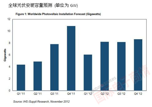 IHS公司：全球光伏安裝容量預(yù)測