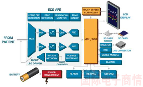 便攜式ECG通常包括電極、模擬前端 (AFE)、MCU/DSP、ZigBee模塊、SD卡、蜂鳴器、電池和顯示屏