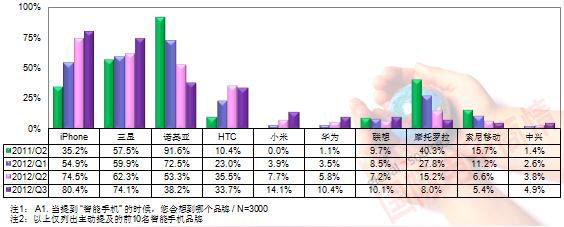 TrendForce 2Q11-3Q12智能手機品牌印象度表現(xiàn)