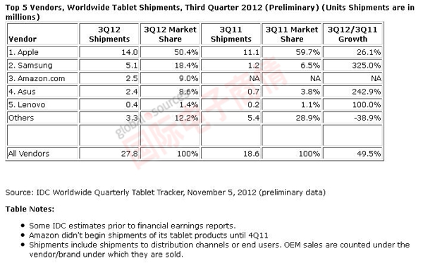 IDC 2012Q3全球平板電腦出貨量Top 5