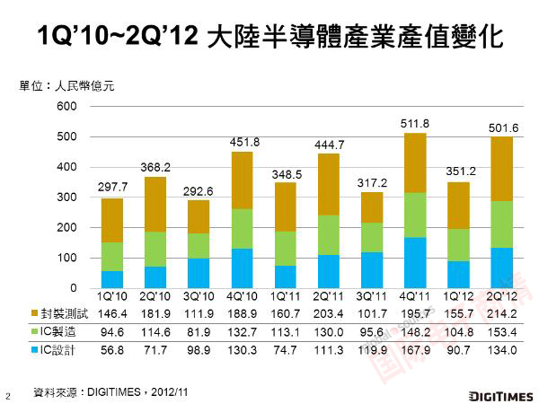 Digitimes Research 2010Q1-2012Q2中國半導(dǎo)體產(chǎn)業(yè)增長(zhǎng)情況