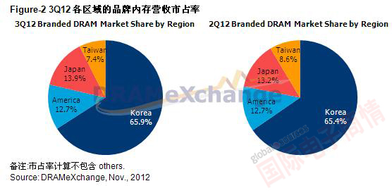 TrendForce 2012Q3全球各區(qū)域品牌內(nèi)存營收市占