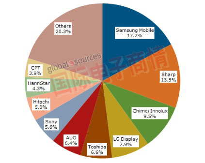 2011年中小型面板顯示器營收分布。 / 資料來源：NPD DisplaySearch中小型出貨及預(yù)測(cè)季報(bào)