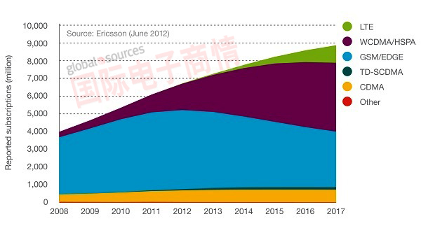 國(guó)際電子商情-愛立信全球移動(dòng)通訊用戶數(shù)量預(yù)測(cè)