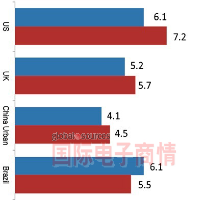 北美、英國、中國城市與巴西在未來一年計劃更換電視的平均壽命(單位：年)