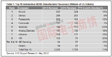 《國際電子商情》2011年十大汽車MEMS廠商