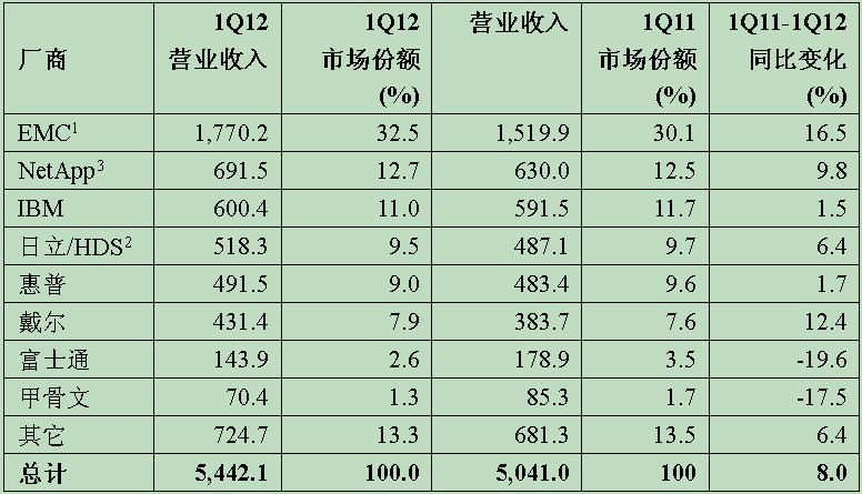 2012年第一季度全球ECB磁盤存儲(chǔ)系統(tǒng)廠商營(yíng)業(yè)收入預(yù)估