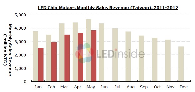 臺(tái)灣LED芯片廠商每月營銷收入