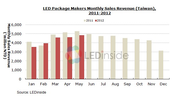 臺(tái)灣LED封裝廠商每月月營銷收入