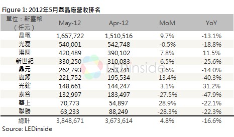 2012年5月臺(tái)灣封測(cè)廠營收