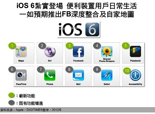 iOS 6新舊功能一覽