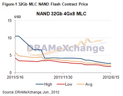 32Gb MLC NAND Flash合約價(jià)