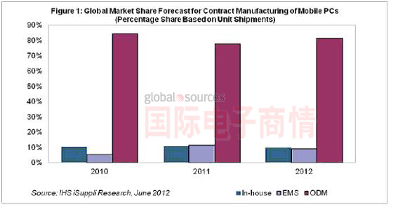  移動(dòng)PC合同制造商全球市場(chǎng)份額預(yù)測(cè)