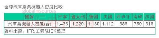 國際電子商情IEK 2010汽車產(chǎn)業(yè)機器人密度