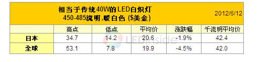 40w LED燈千流明均價(jià)