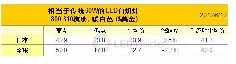 60w LED燈千流明均價(jià)