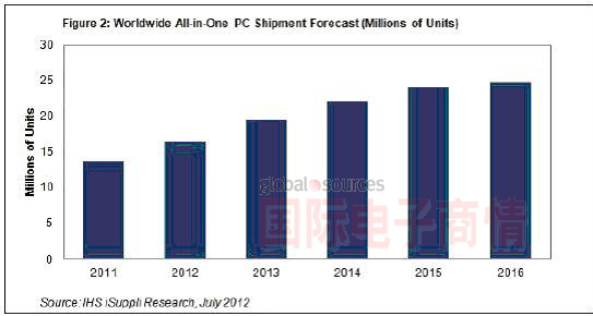 一體式PC未來(lái)幾年將保持穩(wěn)健增長(zhǎng)