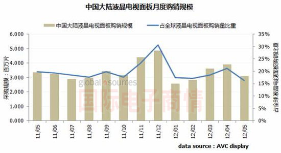 國際電子商情 AVC 5月中國電視面板采購